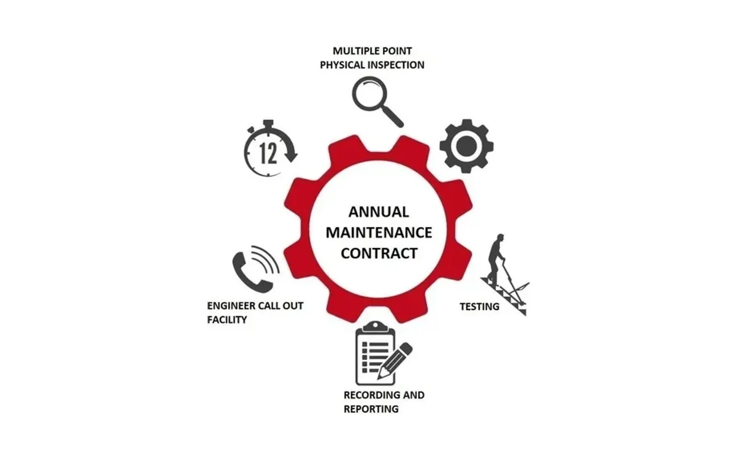 Annual Maintenance Contracts (AMC) & Comprehensive Warranty